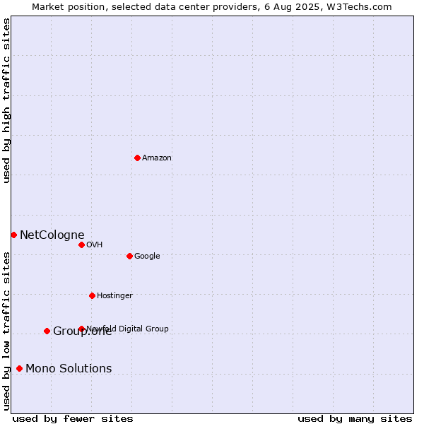 Market position of Group.one vs. Mono Solutions vs. NetCologne