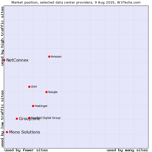 Market position of Group.one vs. Mono Solutions vs. NetConnex