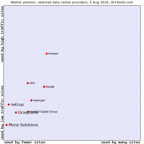 Market position of Group.one vs. netcup vs. Mono Solutions