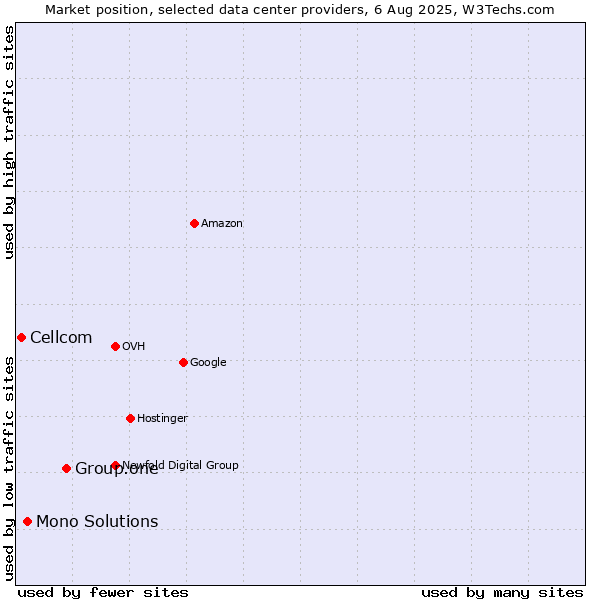Market position of Group.one vs. Mono Solutions vs. Cellcom