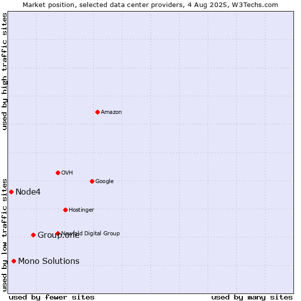 Market position of Group.one vs. Mono Solutions vs. Node4