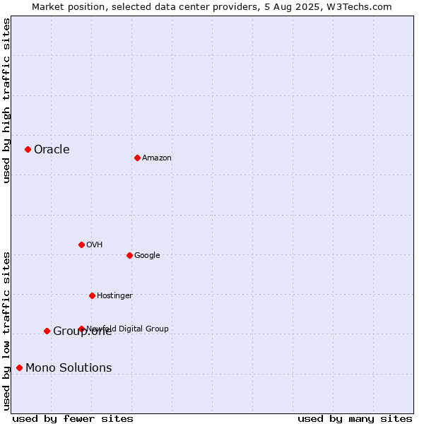 Market position of Group.one vs. Oracle vs. Mono Solutions