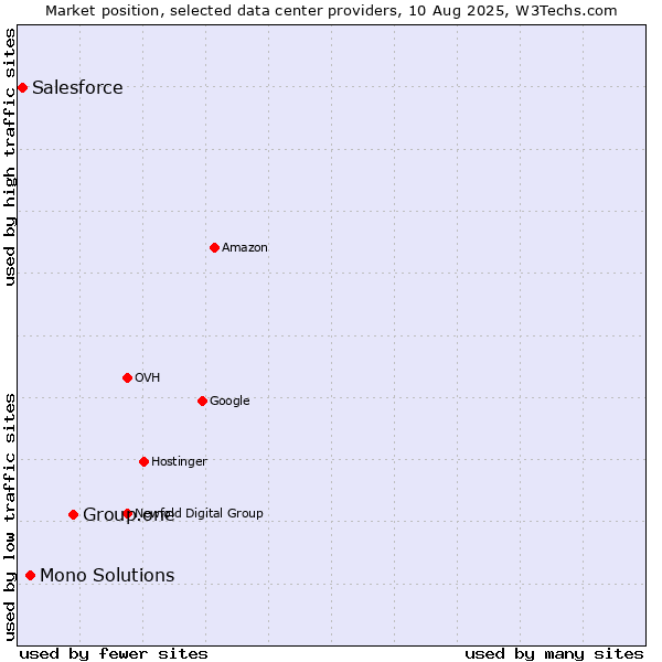 Market position of Group.one vs. Mono Solutions vs. Salesforce