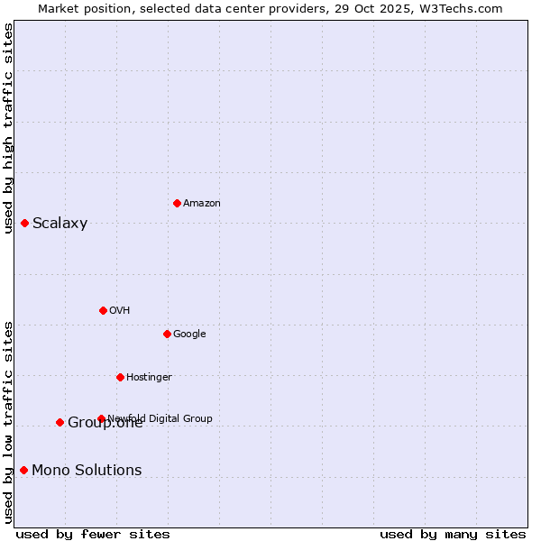 Market position of Group.one vs. Scalaxy vs. Mono Solutions