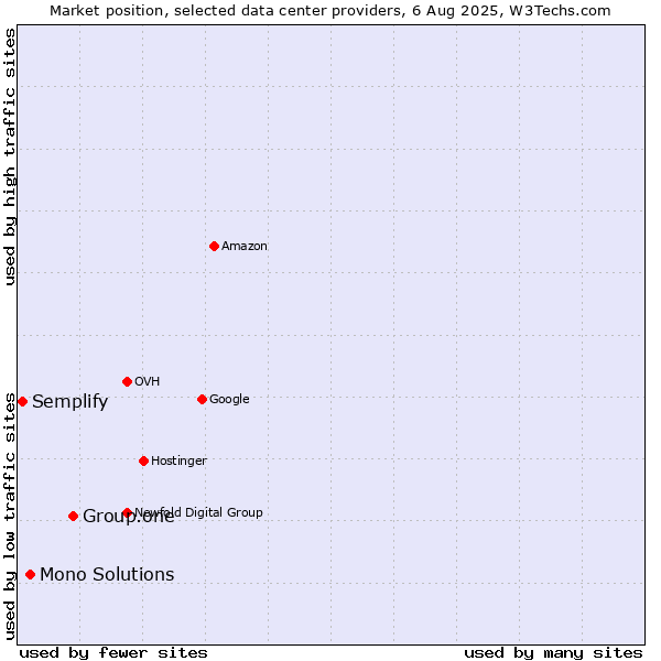 Market position of Group.one vs. Mono Solutions vs. Semplify