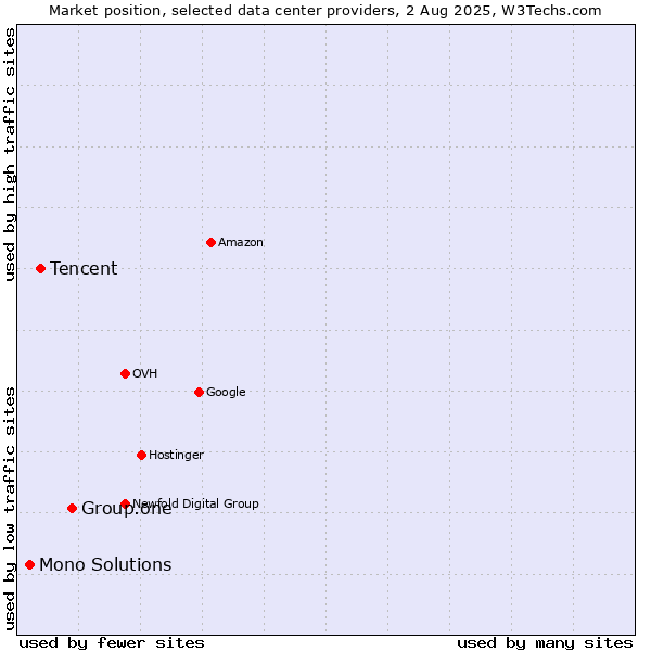 Market position of Group.one vs. Tencent vs. Mono Solutions