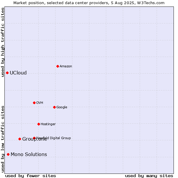 Market position of Group.one vs. Mono Solutions vs. UCloud