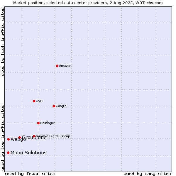 Market position of Group.one vs. webgo vs. Mono Solutions