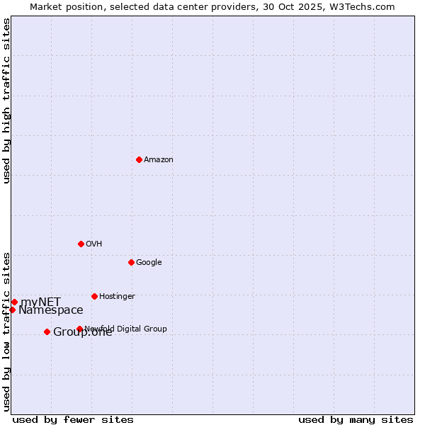 Market position of Group.one vs. myNET vs. Namespace