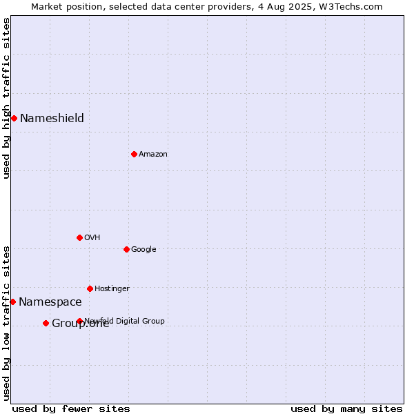 Market position of Group.one vs. Nameshield vs. Namespace