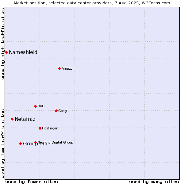 Market position of Group.one vs. Netafraz vs. Nameshield