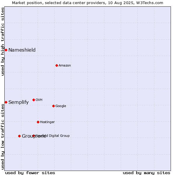 Market position of Group.one vs. Semplify vs. Nameshield