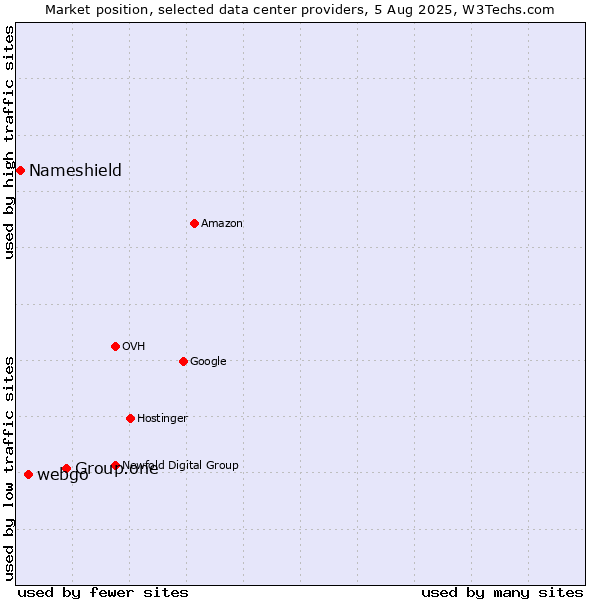 Market position of Group.one vs. webgo vs. Nameshield