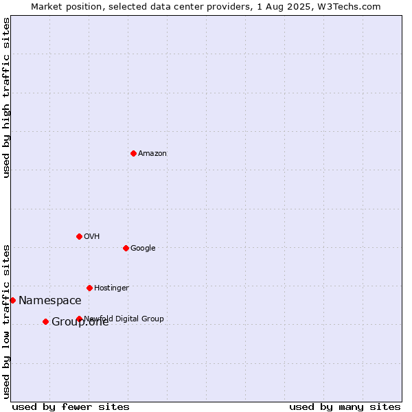 Market position of Group.one vs. Namespace