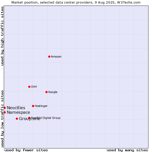 Market position of Group.one vs. Neocities vs. Namespace