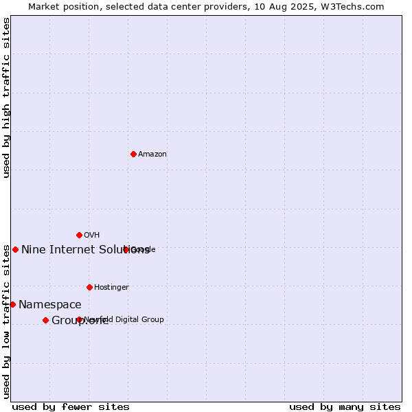 Market position of Group.one vs. Nine Internet Solutions vs. Namespace