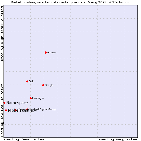 Market position of Group.one vs. Niobe Hosting vs. Namespace