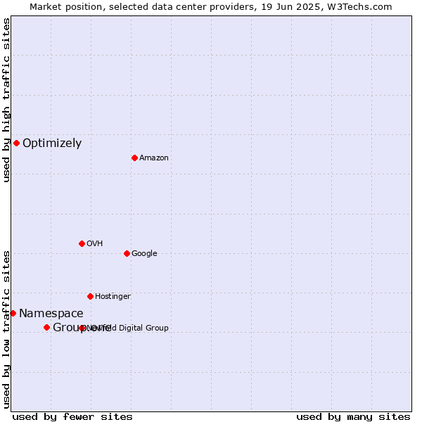 Market position of Group.one vs. Optimizely vs. Namespace