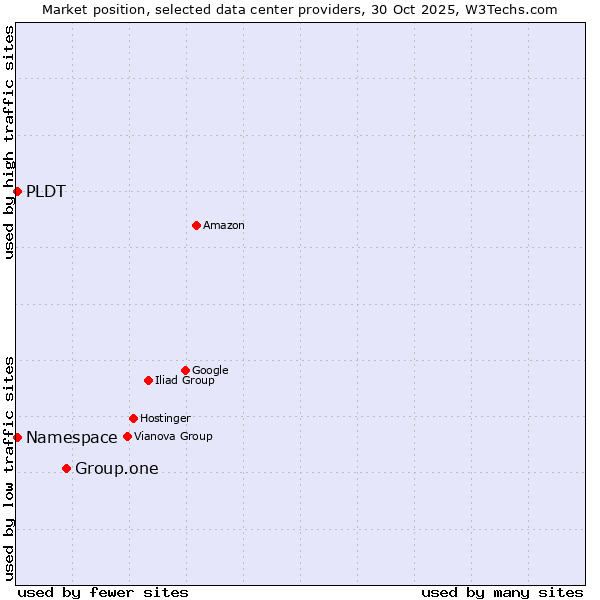 Market position of Group.one vs. Namespace vs. PLDT