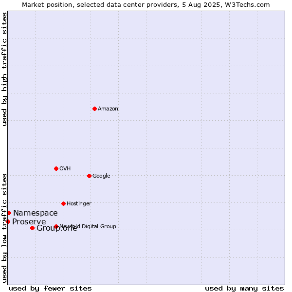 Market position of Group.one vs. Namespace vs. Proserve