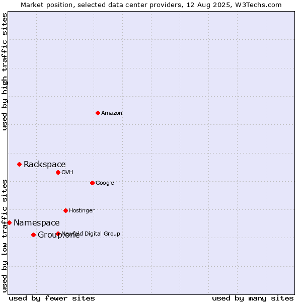 Market position of Group.one vs. Rackspace vs. Namespace