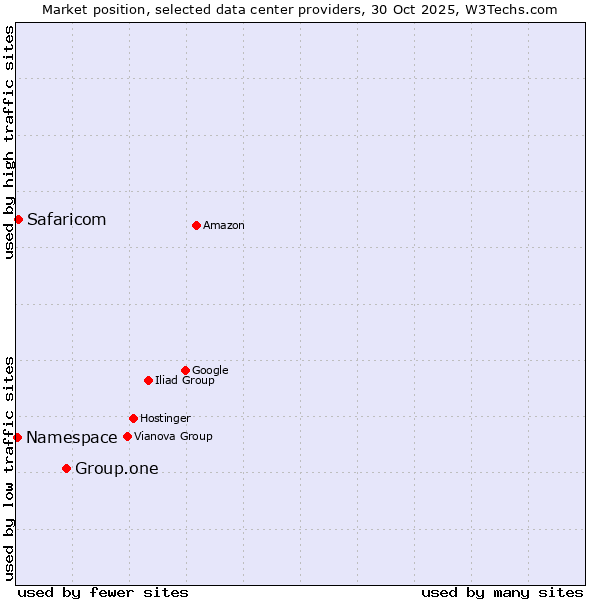 Market position of Group.one vs. Safaricom vs. Namespace