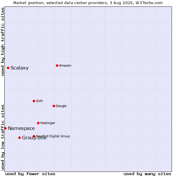 Market position of Group.one vs. Scalaxy vs. Namespace