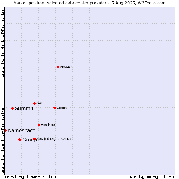 Market position of Group.one vs. Summit vs. Namespace