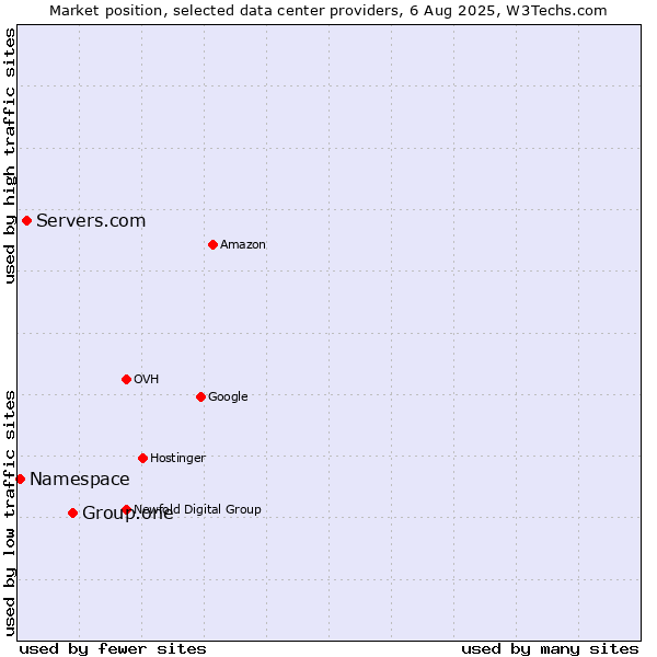 Market position of Group.one vs. Servers.com vs. Namespace