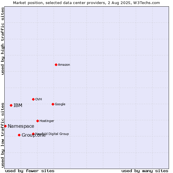 Market position of Group.one vs. IBM vs. Namespace
