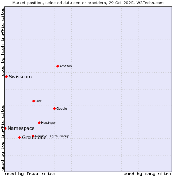 Market position of Group.one vs. Swisscom vs. Namespace