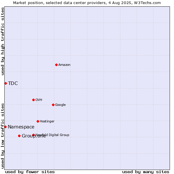 Market position of Group.one vs. TDC vs. Namespace