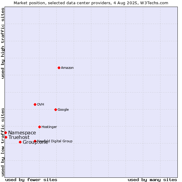 Market position of Group.one vs. Truehost vs. Namespace