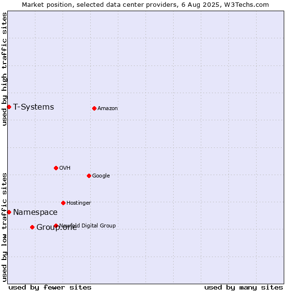Market position of Group.one vs. T-Systems vs. Namespace