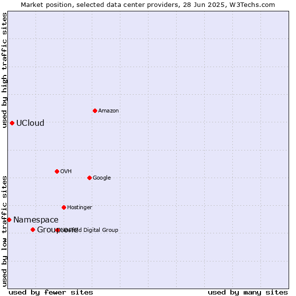 Market position of Group.one vs. UCloud vs. Namespace