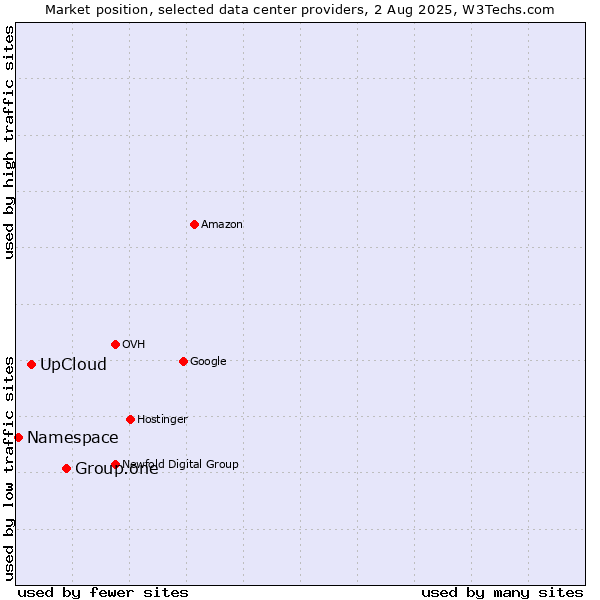Market position of Group.one vs. UpCloud vs. Namespace