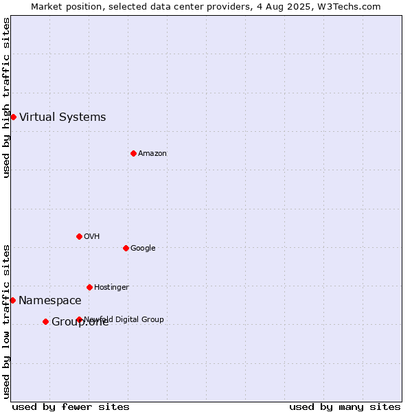 Market position of Group.one vs. Virtual Systems vs. Namespace