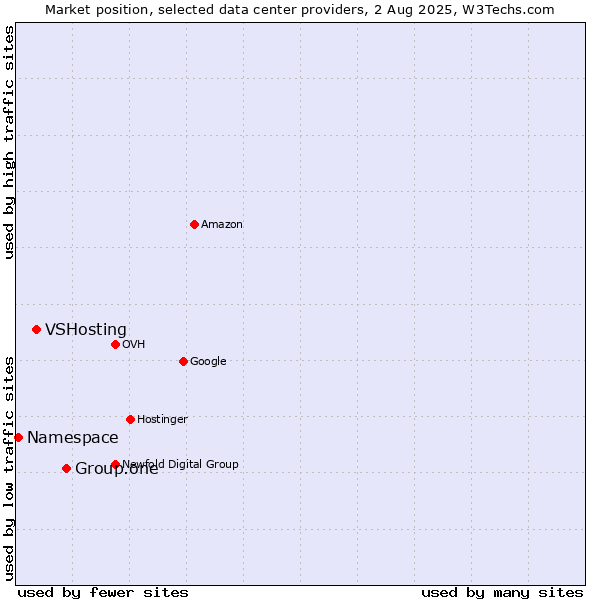 Market position of Group.one vs. VSHosting vs. Namespace