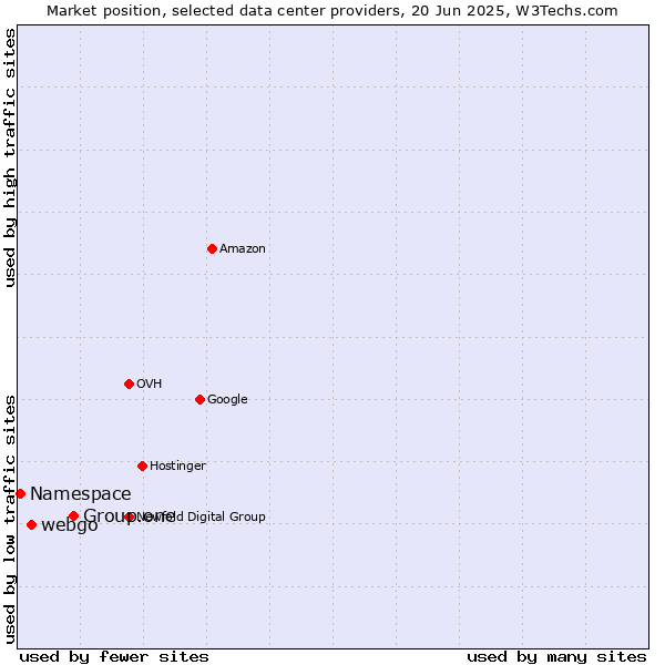 Market position of Group.one vs. webgo vs. Namespace