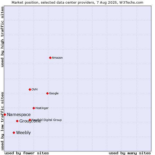 Market position of Group.one vs. Weebly vs. Namespace