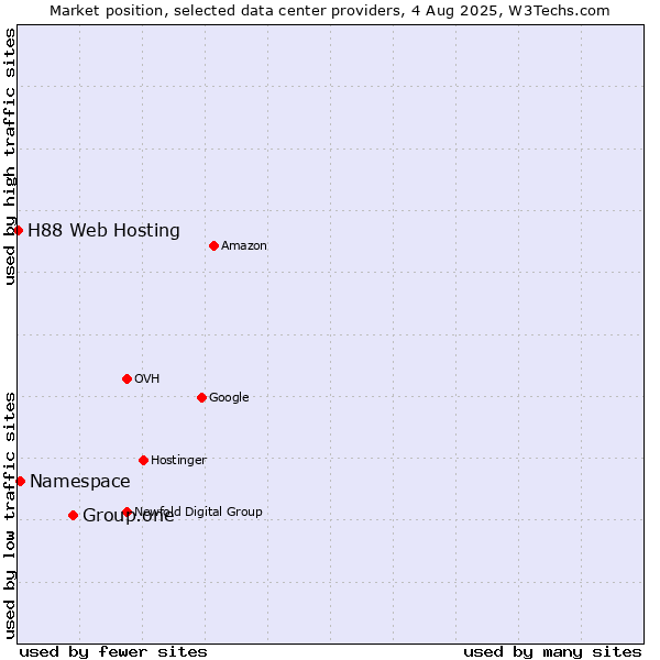 Market position of Group.one vs. Namespace vs. H88 Web Hosting