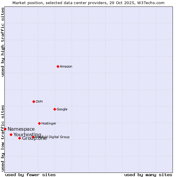 Market position of Group.one vs. Yourhosting vs. Namespace
