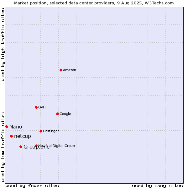 Market position of Group.one vs. netcup vs. Nano