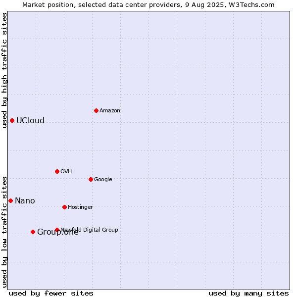 Market position of Group.one vs. UCloud vs. Nano
