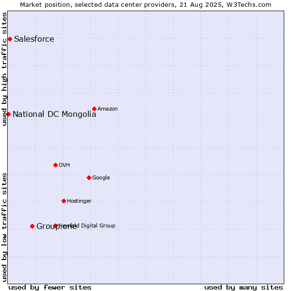 Market position of Group.one vs. Salesforce vs. National DC Mongolia