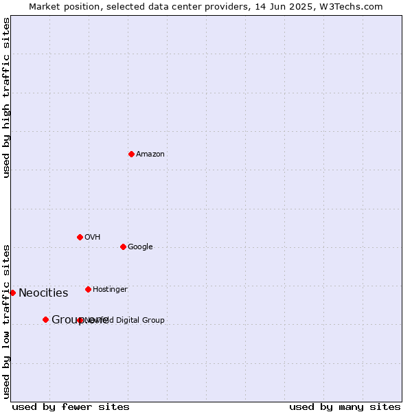 Market position of Group.one vs. Neocities