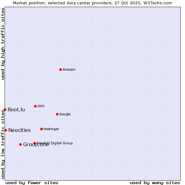 Market position of Group.one vs. Neocities vs. Root.lu