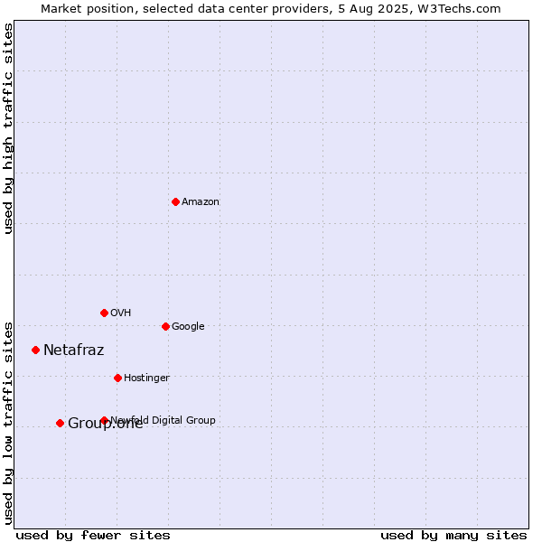 Market position of Group.one vs. Netafraz