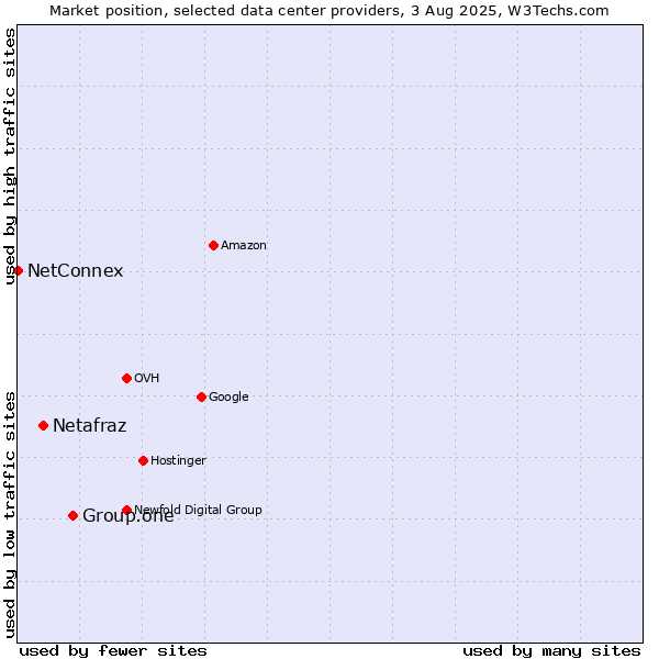 Market position of Group.one vs. Netafraz vs. NetConnex