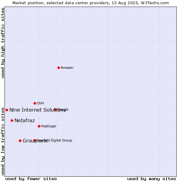 Market position of Group.one vs. Netafraz vs. Nine Internet Solutions